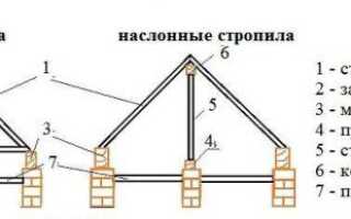 Как рассчитать высоту крыши: расчет высоты конька дома