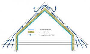 Вентиляция крыши для продления срока ее эксплуатации