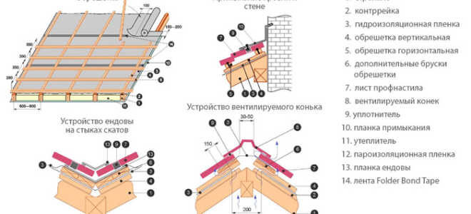 Этапы крепления профнастила на крыше