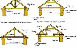 Как установить стропила на сруб – особенности технологии