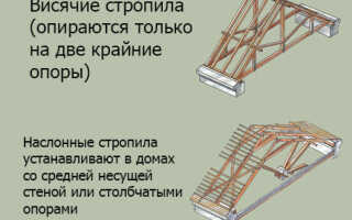 Висячие стропила – особенности устройства и монтажа