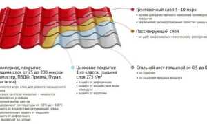 Какая металлочерепица лучше – показатели качества материала