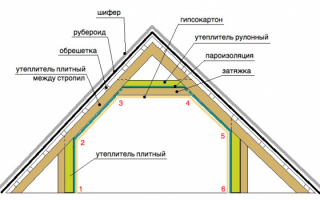 Какой утеплитель для мансардной крыши лучше?