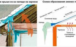 Почему возникает конденсат на крыше и как от него избавиться?