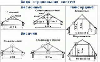 Стропильная система мансардной крыши – конструкция, расчет и монтаж