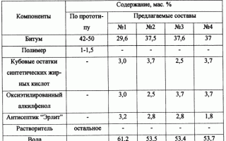 Битумная мастика для гидроизоляции кровли – виды, свойства, применение