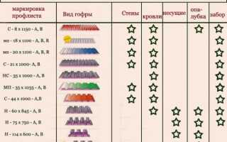 Как правильно крепить на крышу профнастил?