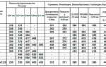 Расценки на кровельные работы из профнастила