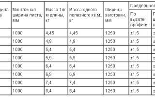 Сравнительные характеристики профнастила и сайдинга