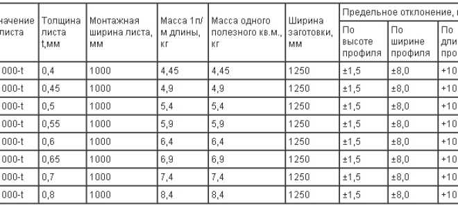 Сравнительные характеристики профнастила и сайдинга