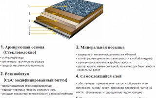 Мягкая кровля своими руками – монтаж мягкой черепицы