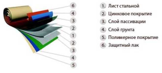Устройство кровли из металлочерепицы – технология укладки