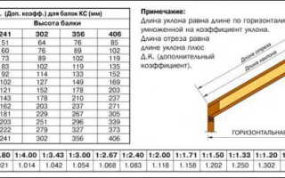 Односкатная крыша из профнастила своими руками