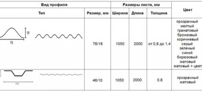 Профилированный поликарбонат – свойства, использования и монтаж