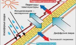 Как выполняется гидроизоляция кровли своими руками?