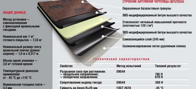 Мягкая кровля – стоимость работ за квадратный метр