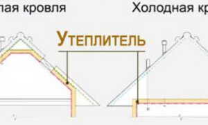 Утепление кровли – способы и технология укладки термоизоляции