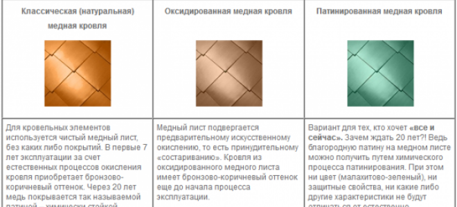 Медная кровля – виды, характеристики и особенности эксплуатации