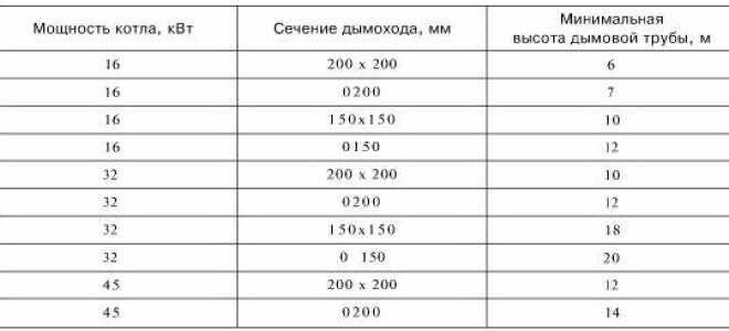 Как сделать дымоход из стальной трубы своими руками?