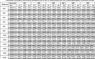 Стальные радиаторы отопления. Расчет мощности стальных радиаторов отопления с учетом площади помещения и теплопотерь.