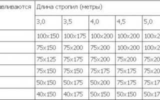 Как нарастить стропила по длине своими руками?