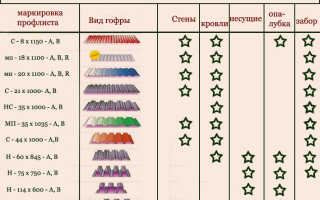 Способы монтажа металлопрофиля
