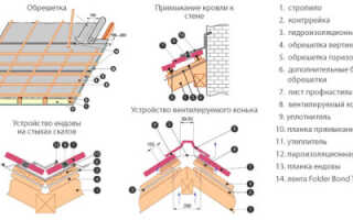 Укладка профнастила на крышу