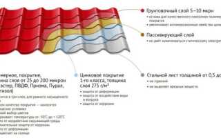 Чем резать металлочерепицу, чтобы не повредить материал?