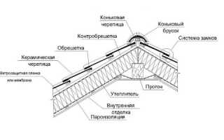 Технология монтажа керамической черепицы