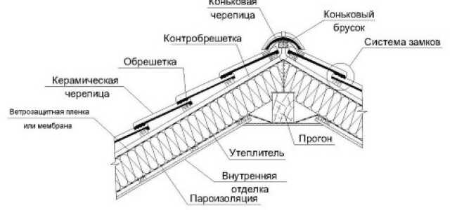 Технология монтажа керамической черепицы