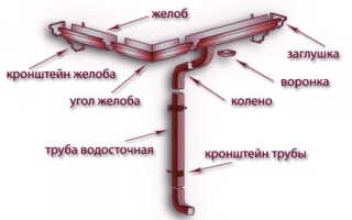 Какие водостоки лучше: пластовые или металлические?