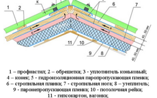 Как утеплить крышу из профнастила