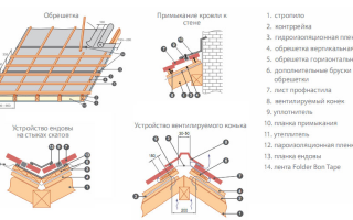 Инструкция по монтажу кровли из профнастила