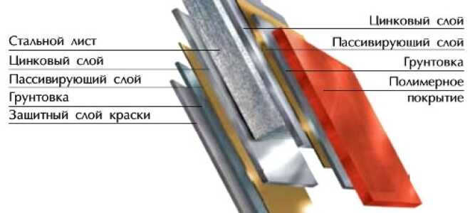 Оборудование для производства профнастила