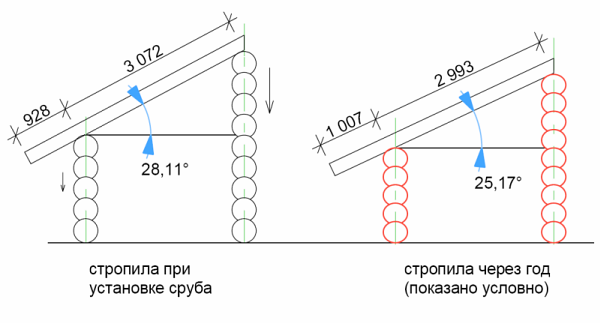 Изменение угла наклона стропил из-за усадки