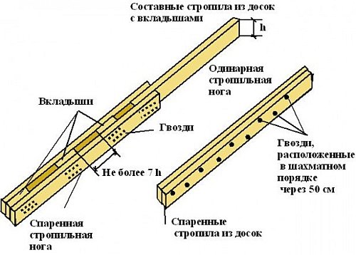 Наборные и сдвоенные стропила