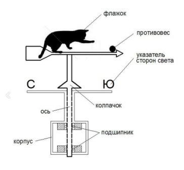 Схема конструкции ветряка