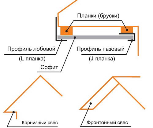 Горизонтальная подшивка свеса