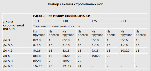 Выбор сечения стропил