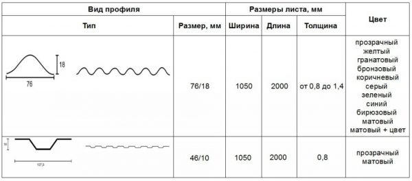 Размеры волнистого поликарбонатного листа