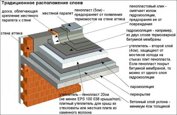 Устройство плоской кровли