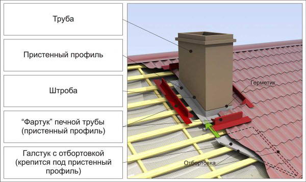 Схема выводы дымохода через крышу из профнастила