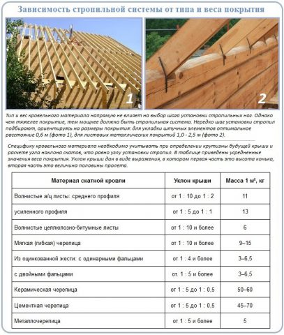 Зависимость устройства каркаса от уклона