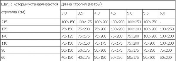Зависимость шага между стропилами от их длины