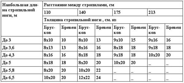 Расчет сечения стропил