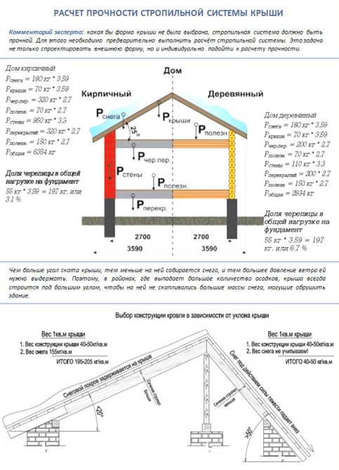 Расчет нагрузок