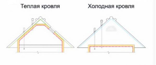 Схемы термоизоляции холодной и теплой крыши