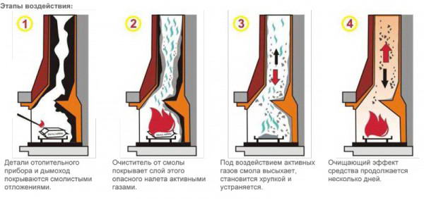 Процесс химической очистки дымохода
