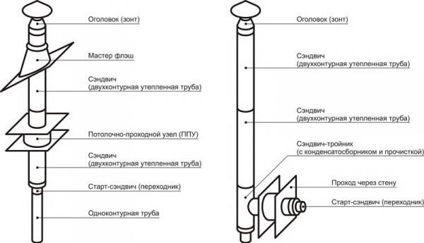 Вывод дымохода через стену и крышу