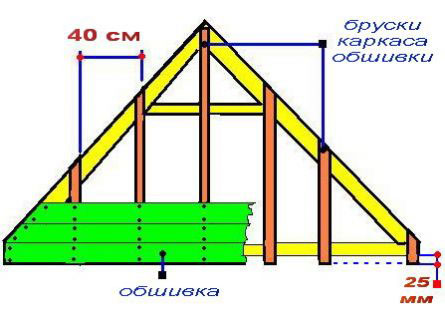 Схема обшивка фронтона с помощью обустройства каркаса